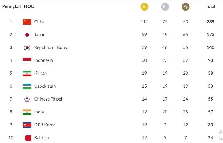 Klasemen sementara perolehan medali Asian Games 2018 hingga, Kamis (30/8), pukul 20.00 WIB. [Sumber: Laman INASGOC]