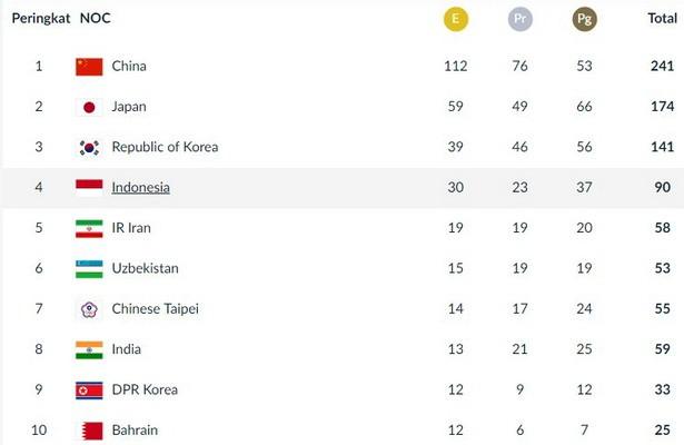 Capture klasemen sementara perolehan medali Asian Games 2018 hingga, Jumat (31/8), pukul 10.00 WIB. [Sumber: Laman INASGOC]