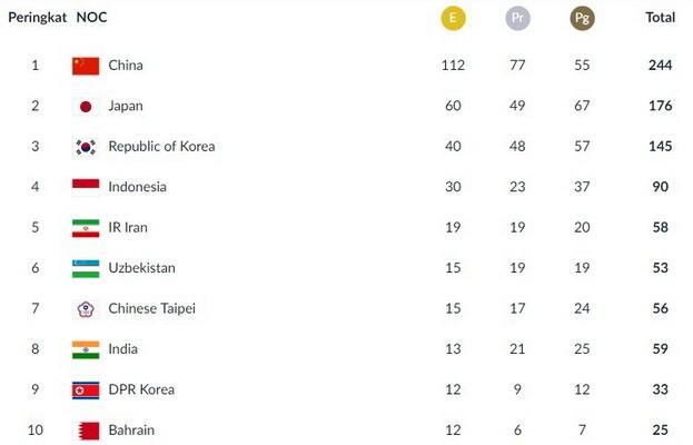 Capture klasemen sementara perolehan medali Asian Games 2018 hingga, Jumat (31/8), pukul 16.00 WIB. [Sumber: Laman INASGOC]