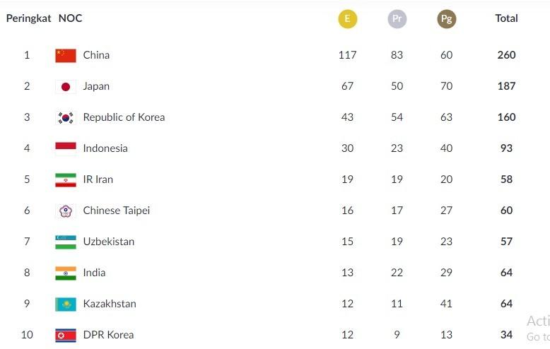  Capture klasemen sementara perolehan medali Asian Games 2018 hingga, Jumat (31/8), pukul 20.00 WIB. [Sumber: Laman INASGOC]