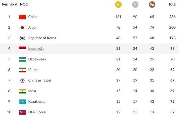 Capture klasemen sementara perolehan medali Asian Games 2018 hingga, Sabtu (1/9), pukul 20.30 WIB. [Sumber: Laman INASGOC]