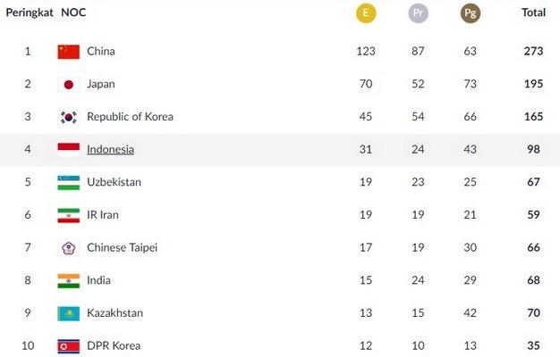 Capture klasemen sementara perolehan medali Asian Games 2018 hingga, Sabtu (1/9), pukul 16.30 WIB. [Sumber: Laman INASGOC]