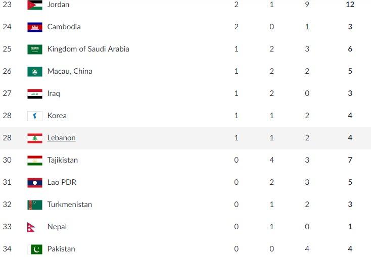 Klasemen akhir perolehan medali Asian Games 2018