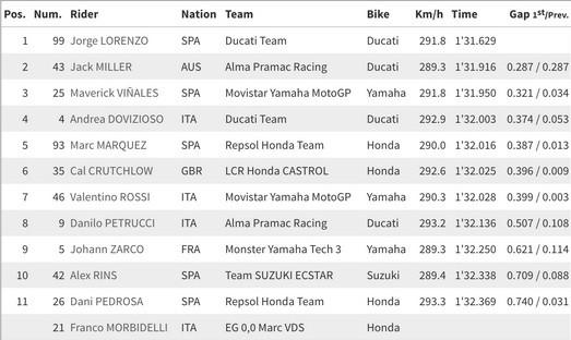 Hasil kualifikasi MotoGP San Marino [Screenshot motogp.com]