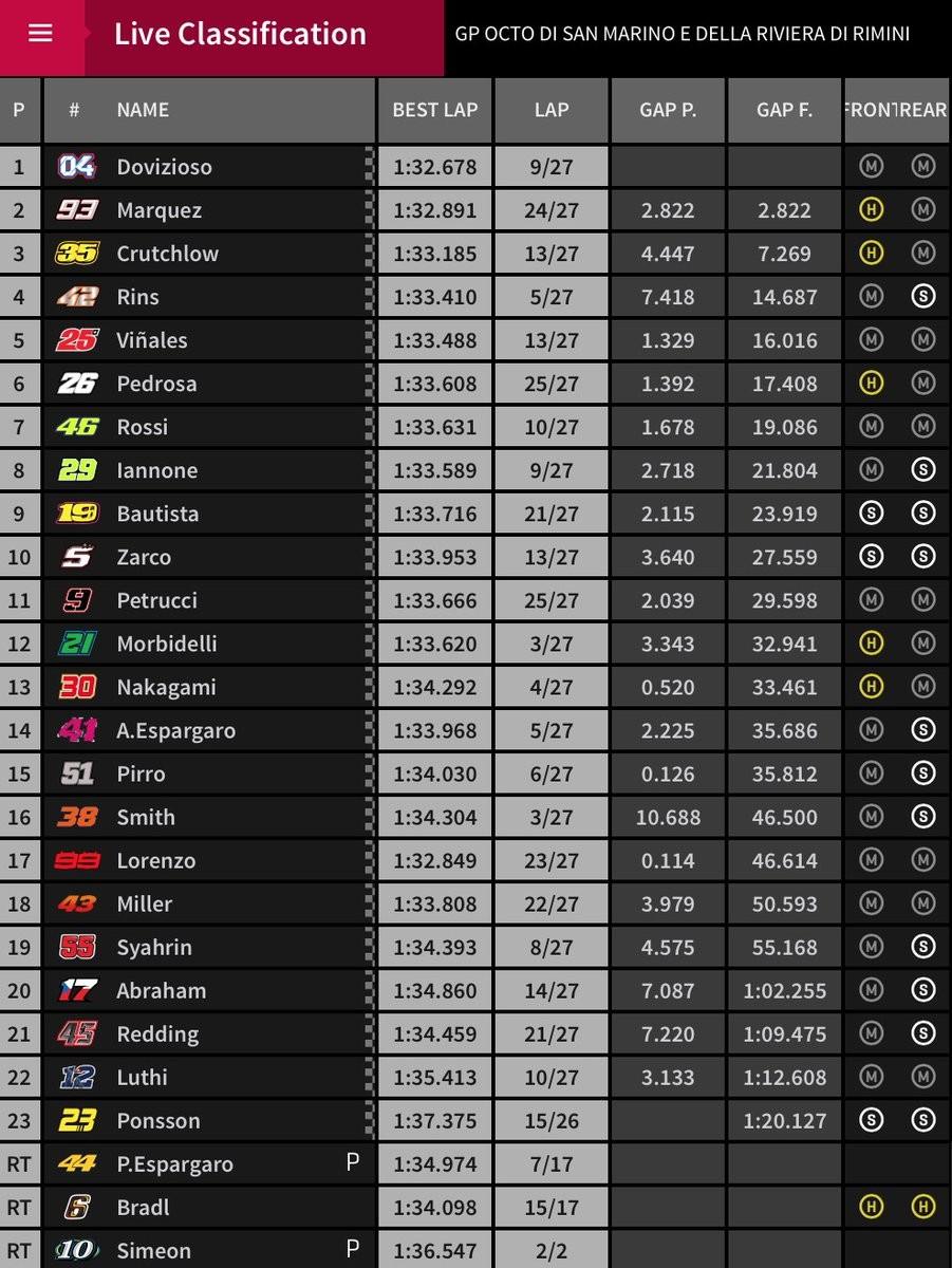 Hasil MotoGP San Marino