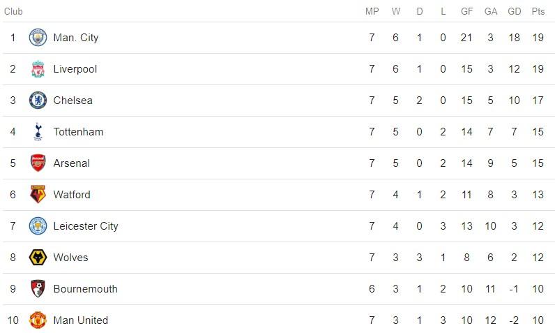 Klasemen Sementara Liga Inggris 2018/2019