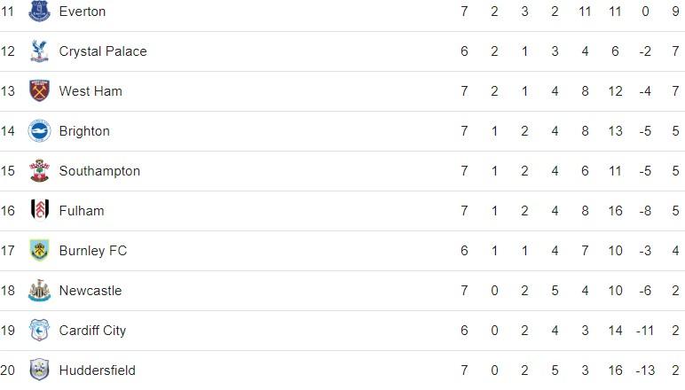 Klasemen Sementara Liga Inggris 2018/2019