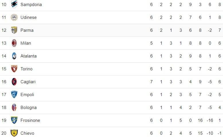 Klasemen Sementara Liga Italia 2018/2019