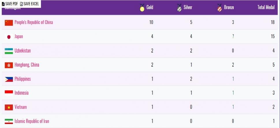 Perolehan Medali dan Klasemen Asian Para Games 2018, Senin (8/10/2018) pukul 08.00 WIB.(asianparagames2018.id)