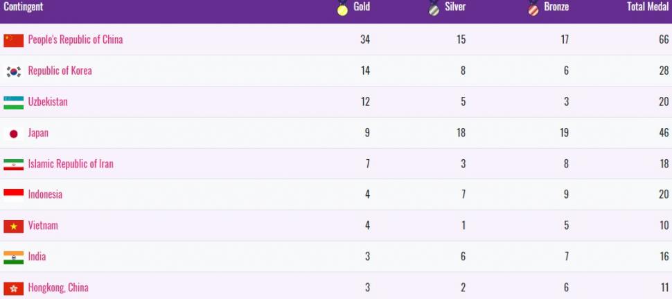 Klasemen perolehan medali Asian Para Games 2018 [laman resmi Asian Para Games]