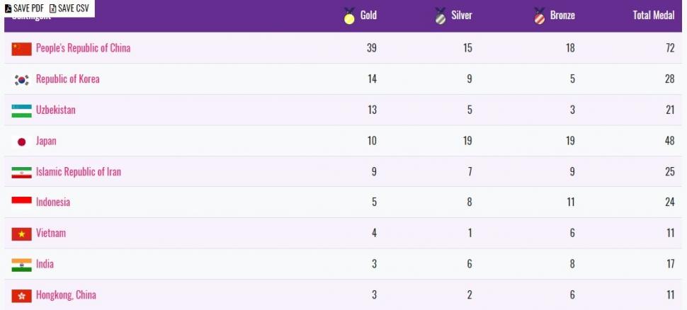 Perolehan Medali dan Klasemen Asian Para Games 2018, Selasa (9/10/2018) pukul 07.00 WIB.(asianparagames2018.id)