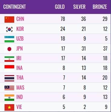 Daftar 10 besar klasemen sementara Asian Para Games 2018, Selasa (9/10/2018) (laman resmi INAPGOC)
