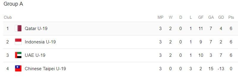 Klasemen Akhir Grup A Piala Asia U-19 2018