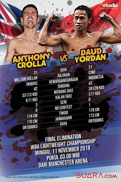 Infografik Daud Yordan vs Anthony Crolla. [Suara.com]