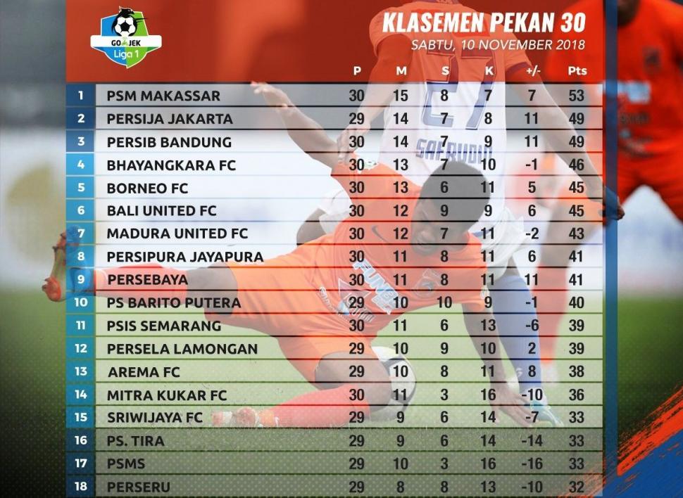 Klasemen sementara Liga 1 di pekan ke-30. [Akun Twitter @Liga1Match/capture]