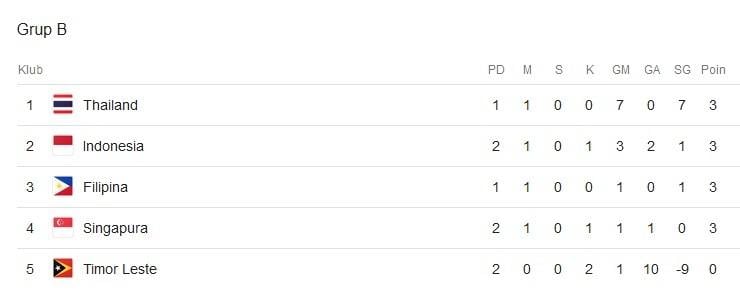 Klasemen sementara Grup B Piala AFF 2018