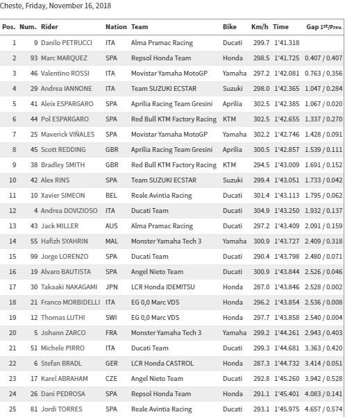 Screenshot hasil FP2 MotoGP Valencia, Jumat (16/11/2018). [Laman resmi MotoGP]