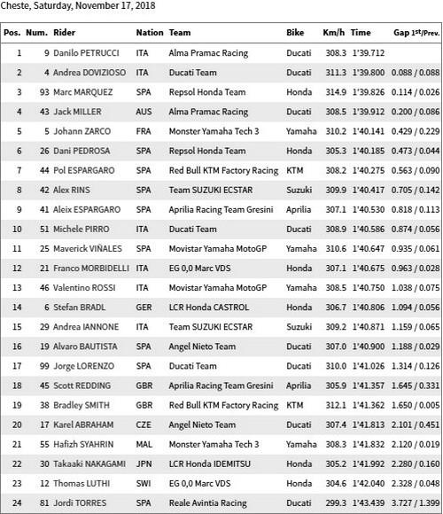 Screenshot hasil FP3 MotoGP Valencia. [Dok. Laman Resmi MotoGP]