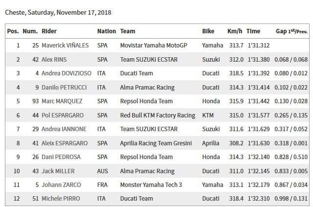 Hasil Kualifikasi MotoGp Valencia 2018 (Screenshot MotoGP.com)