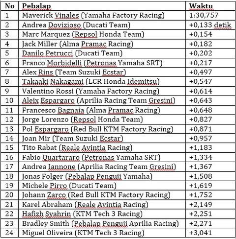 Hasil Hari Terakhir Tes Pramusim MotoGP di Valencia