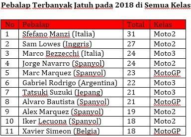 Statistik Pebalap Terbanyak Jatuh pada 2018 di Semua Kelas