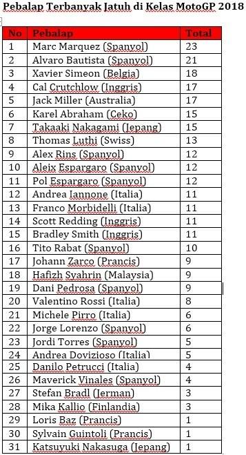 Statistik Pebalap Terbanyak Jatuh di Kelas MotoGP 2018