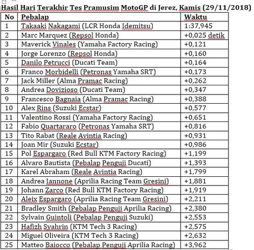 Hasil Hari Terakhir Tes Pramusim MotoGP 2019 di Jerez