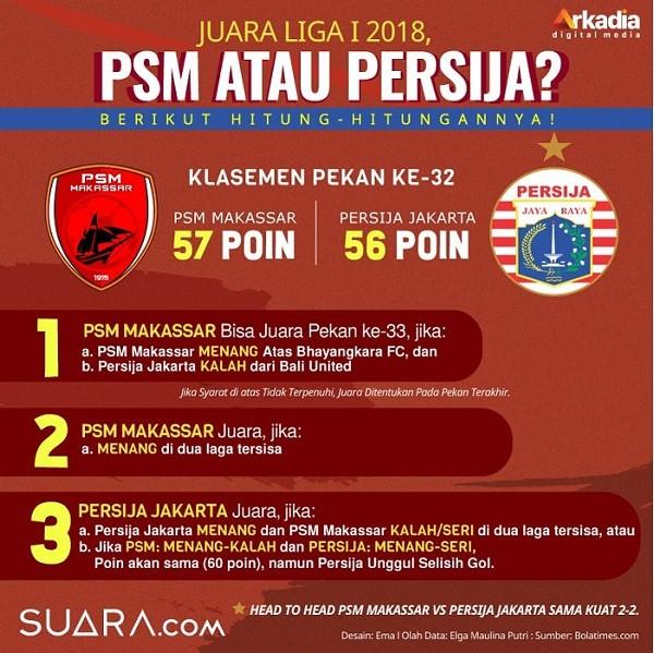 Info grafis PSM dan Persija menuju juara Liga 1 2018  