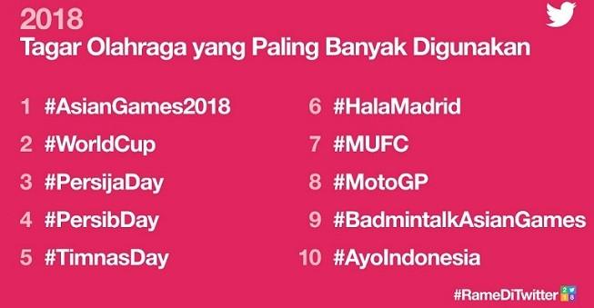 Tagar Olahraga Terpopuler 2018 di Indonesia. [Twiiter@TwitterID]
