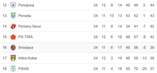 Klasemen Akhir Liga 1 2018