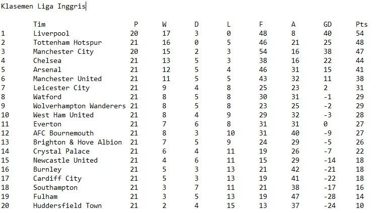 Klasemen Liga Inggris