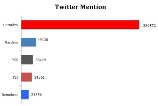Hasil riset Binokular terkait parpol yang paling banyak di-mention sepanjang 2018 di Twitter. [Dok. Binokular]