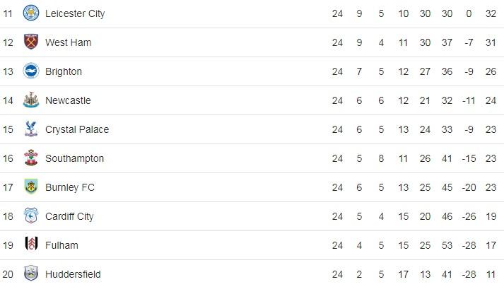 Klasemen sementara Liga Inggris 2018/2019