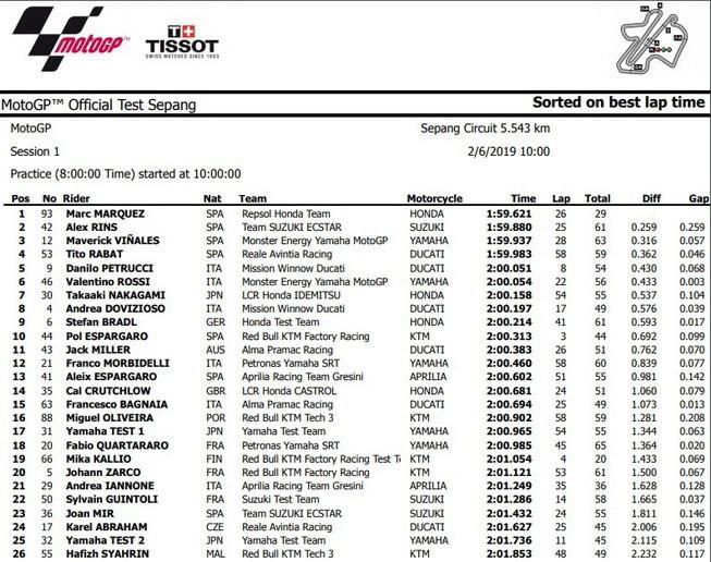 Hasil hari pertama tes pramusim MotoGP 2019 di Sirkuit Sepang, Malaysia, Rabu (6/2/2019).