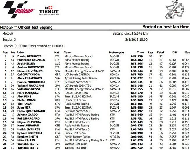 Hasil hari terakhir tes pramusim MotoGP 2019 di Sirkuit Sepang, Malaysia, Jumat (8/2).