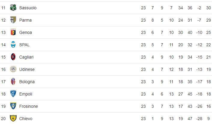 Klasemen sementara Liga Italia 2018/2019