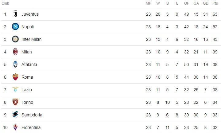 Klasemen sementara Liga Italia 2018/2019