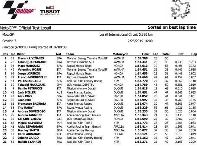 Hasil hari terakhir tes pramusim MotoGP 2019 di Sirkuit Losail, Qatar, Senin (25/2).