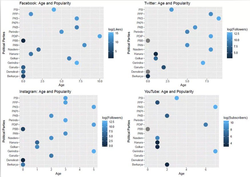 Diagram tentang popularitas partai politik dan penggunaan media sosial. [[The Conversation/Ella S. Prihatini, Hadrian Geri Djajadikerta, dan Muhammad Sigit Andhi Rahman]