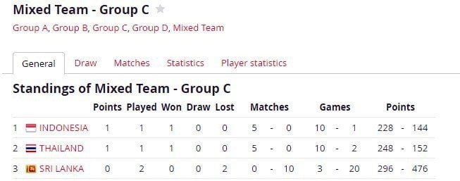Klasemen Grup C Tong Yun Kai Cup 2019. [Screenshot laman BWF]