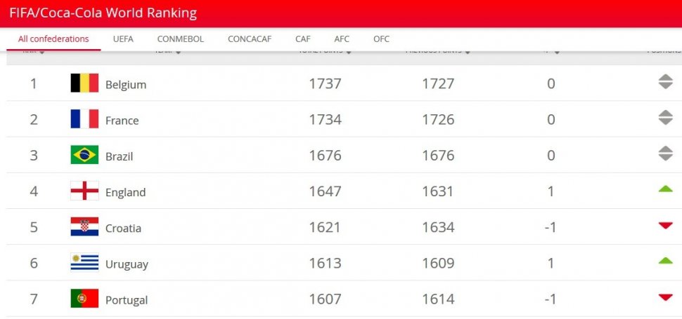 Screenshot ranking FIFA (FIFA.com)