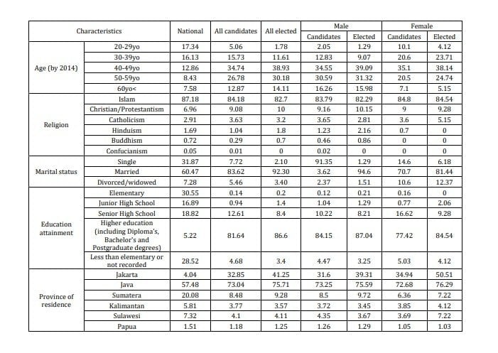 Profile karakteristik anggota DPR RI 2014-2019 yang tak mewakili keberagaman. [Ella S Prihatini/WSIF edisi 72 tahun 2019]