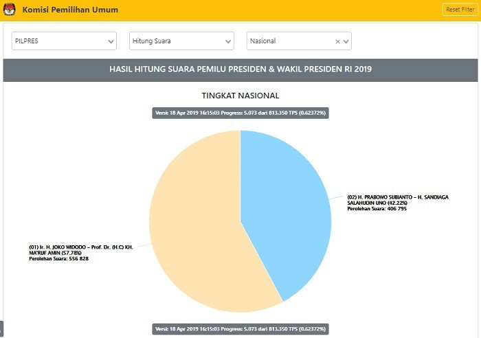 Real Count Pilpres 2019 oleh KPU per Rabu (17/4/2019) sore pukul 16.30 WIB. [KPU.go.id]