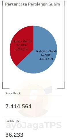 Diagram pie chart di situs AyoJagaTPS