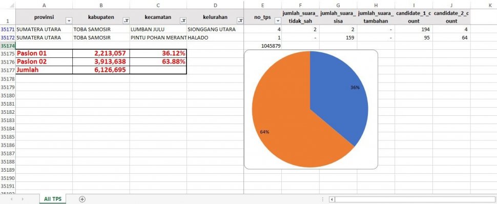 Hasil tabulasi di situs AyoJagaTPS.