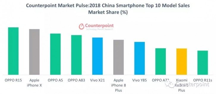 Smartphone terlaris di China tahun 2018. (Counterpoint)