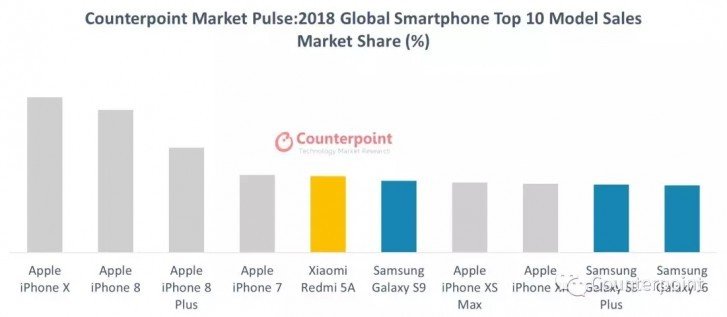Smartphone terlaris di dunia tahun 2018. (Counterpoint)