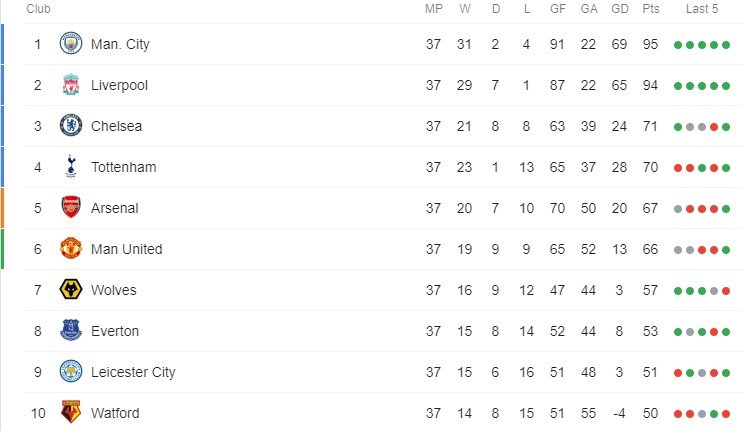 Klasemen sementara Liga Inggris 2018/2019