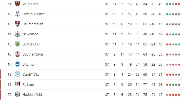 Klasemen sementara Liga Inggris 2018/2019