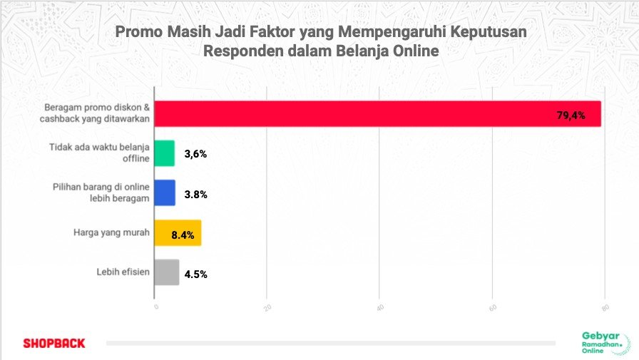 Pola perilaku belanja online saat Ramadan [shopback]